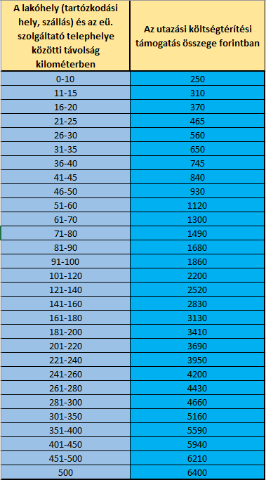 Utazási költségtérítés összege a kilométer függvényében wtbér táblázatában 
